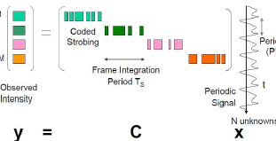 Coded Strobing using Compressive
                            Sensing